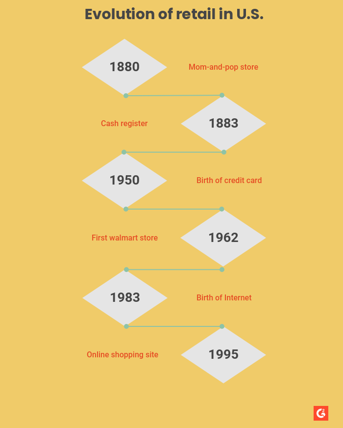 Graphic showing evolution of retail in U.S.