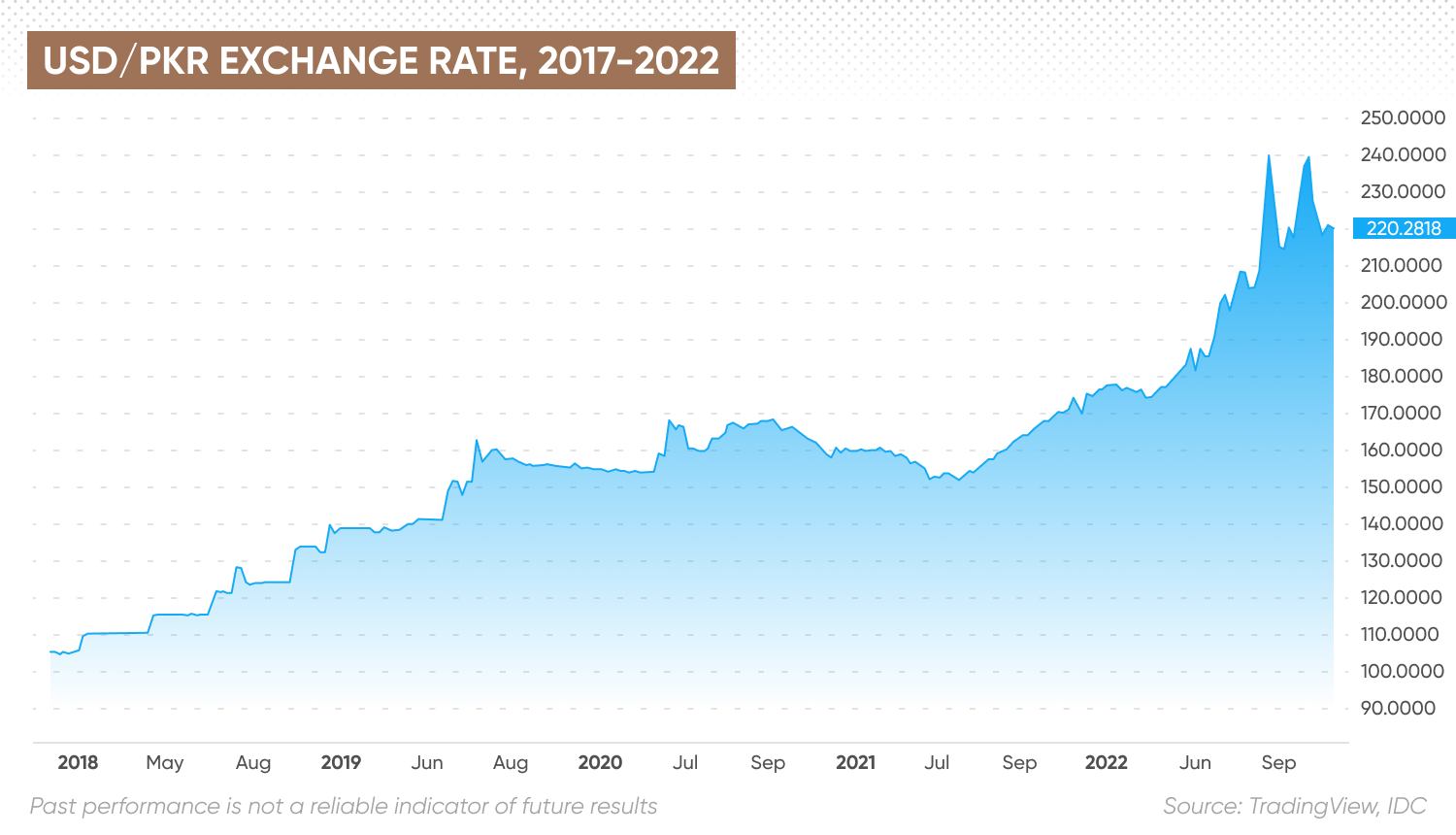usd/pkr exchange rate 2017-2022