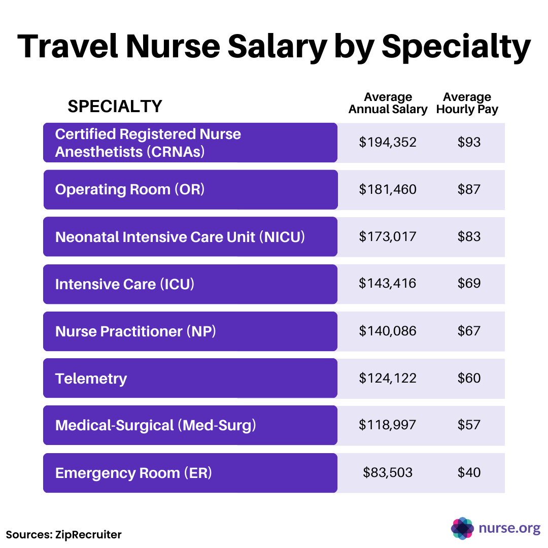 will travel nursing last