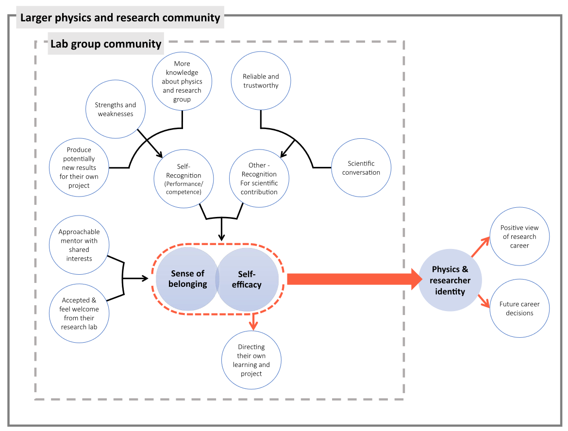 A model of psychosocial growth through research opportunities.