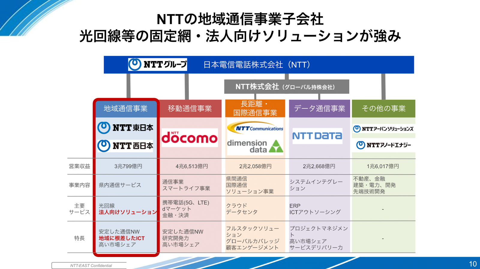NTTの地域通信事業子会社
光回線等の固定網・法人向けソリューションが強み