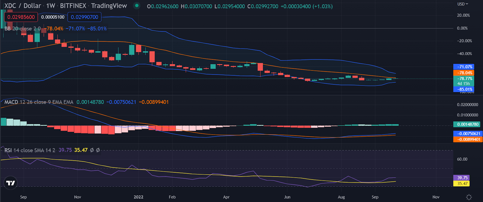 XDC Price Prediction 2022-2031: Is XinFin a Good Investment? 3