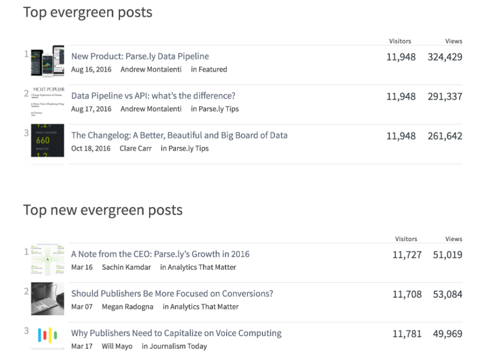 Evergreen Posts at Parse.ly
