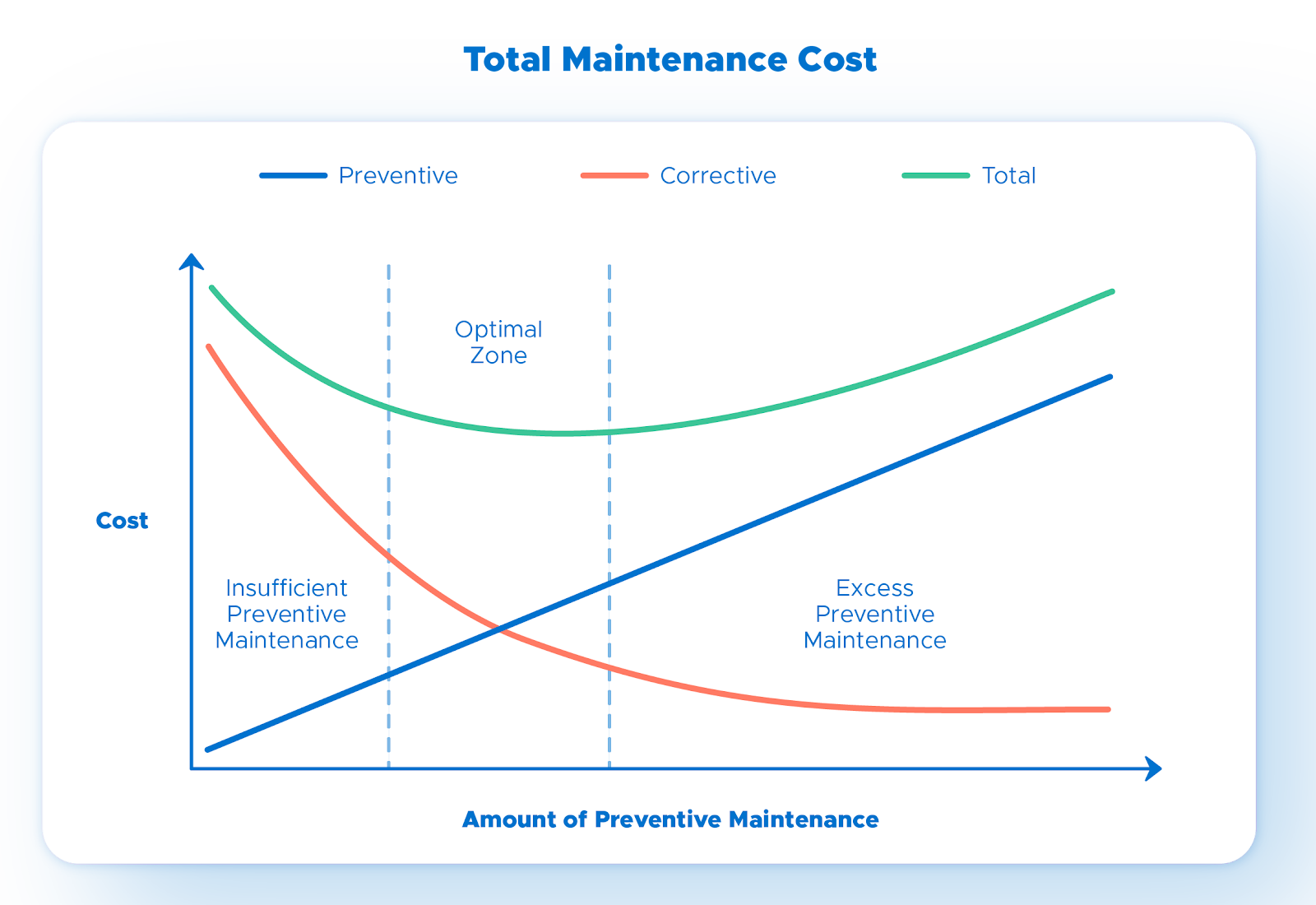 Preventive maintenance costs