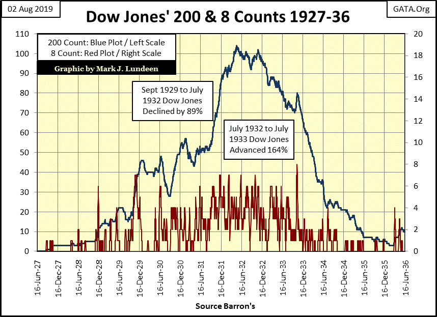 C:\Users\Owner\Documents\Financial Data Excel\Bear Market Race\Long Term Market Trends\Wk 611\Chart #B   DJ 200 & 8Counts 1927-36.gif