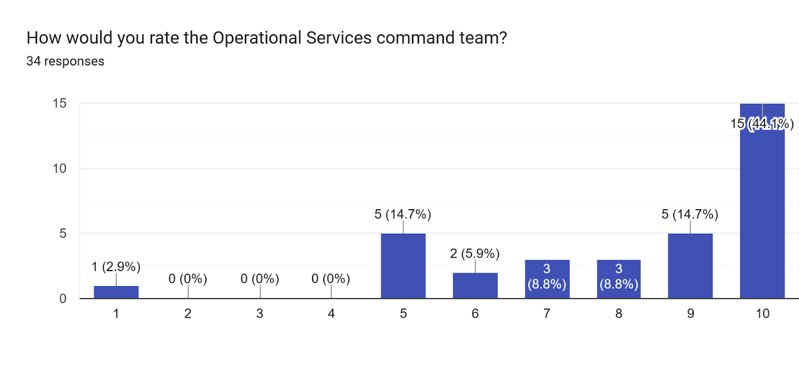 Forms response chart. Question title: How would you rate the Operational Services command team?. Number of responses: 34 responses.