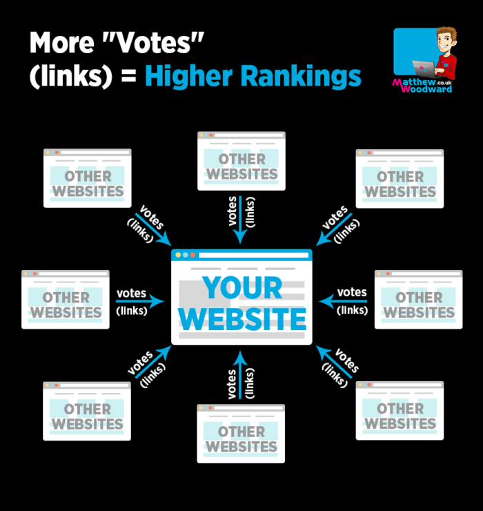 What is link building - more links equal higher rankings