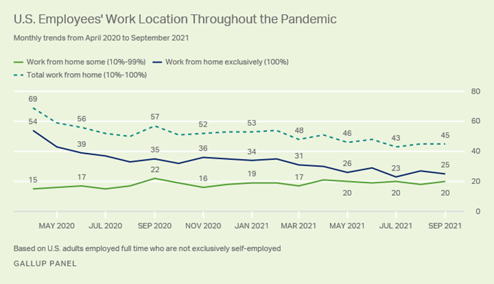 Infographic showing employees work locations during the pandemic