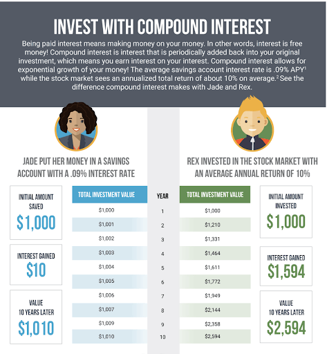 Infographic explaining compound interest when saving money.