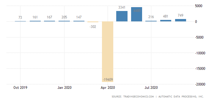 United States ADP Employment Change