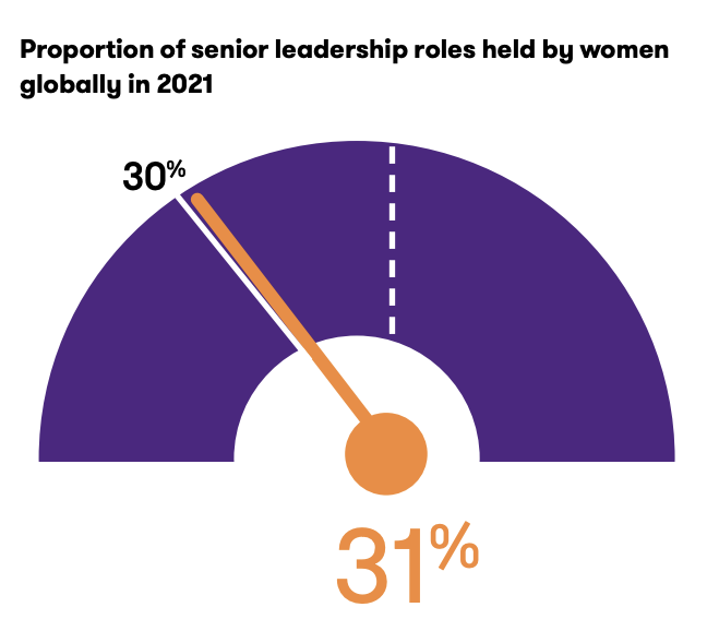 Globally, only 31% of senior leadership positions are held by women.