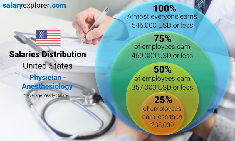How Much Do Anesthesiologist Make?