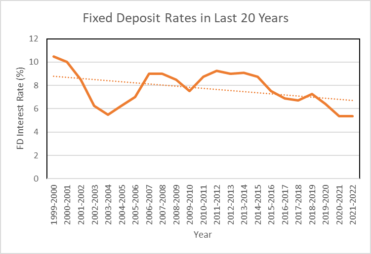 Fixed Deposit Interest Rate History & Trends in India