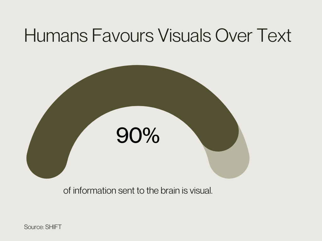 90% of humans favor visuals over texts