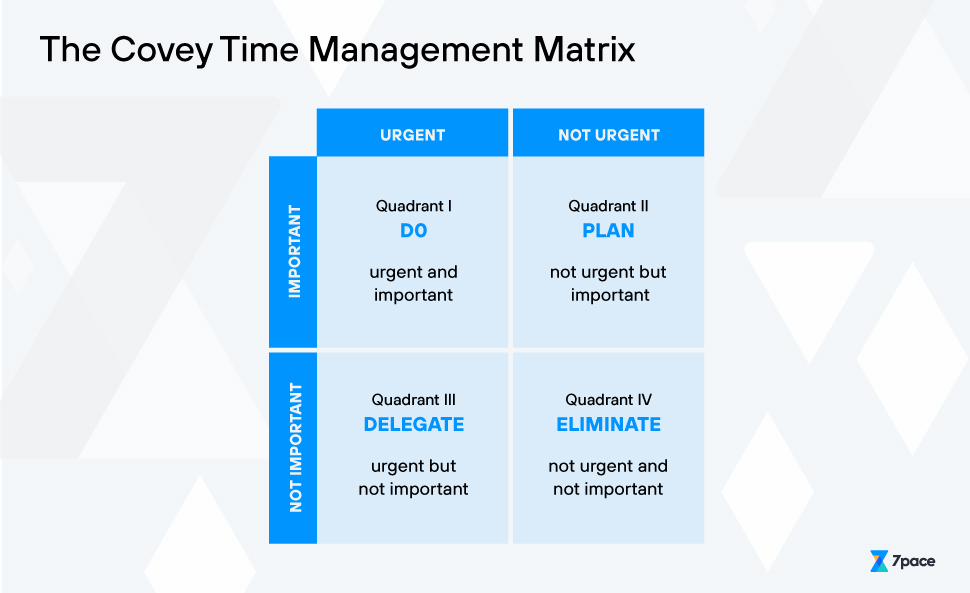 Covey time management matrix.