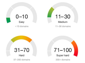Keyword Research difficulty scale from 0 to 100