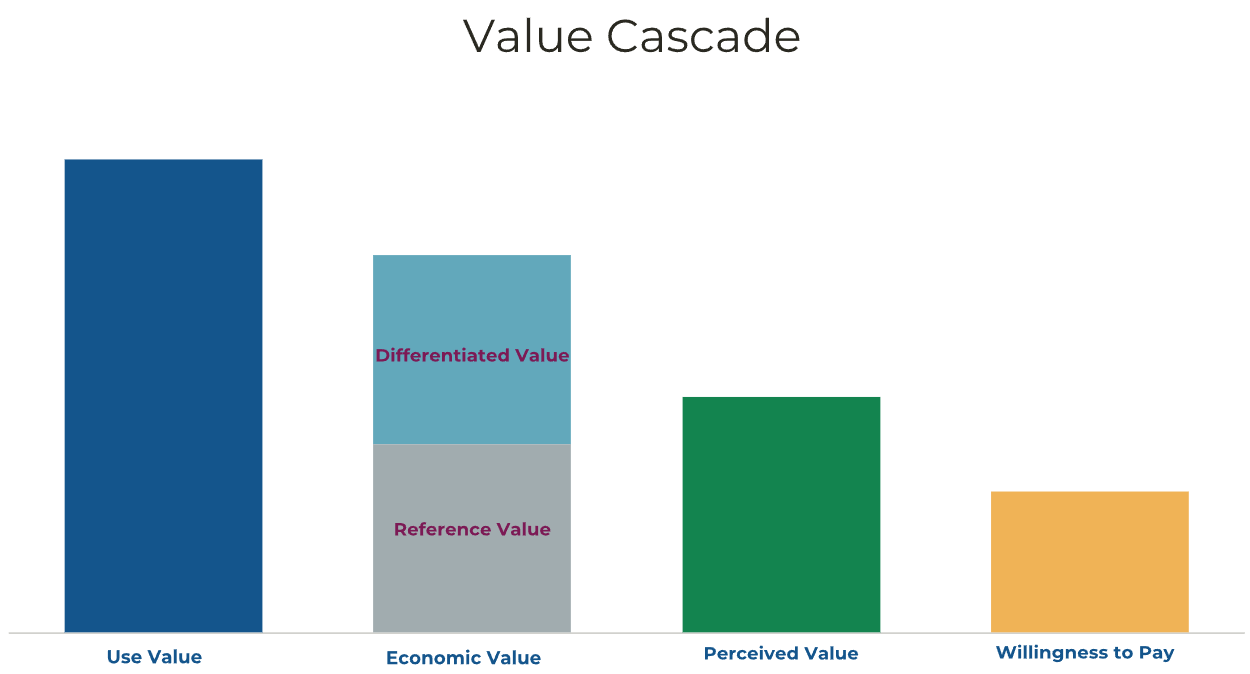 The Value Cascade adapted from The Strategy and Tactics of Pricing.