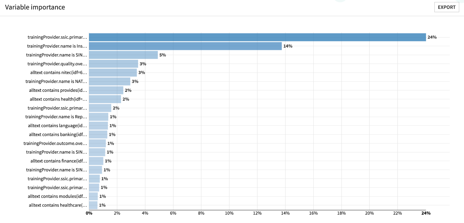 Figure 7: List of top important predictor variables based on the LightGBM model. The entire list of variables influencing the outcome was exported for further analysis.