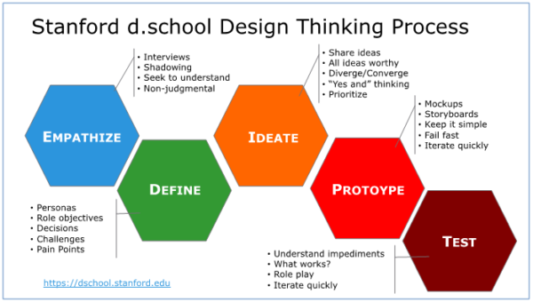 Image result for design thinking