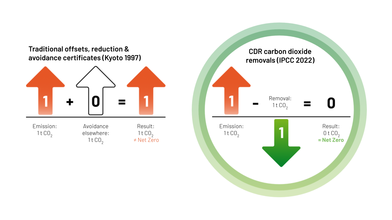Left side: traditional offsets that avoid deforestation do not balance emissions, thus do not lead to net zero. Right side: Carbon dioxide removals balance emissions and lead to net zero.