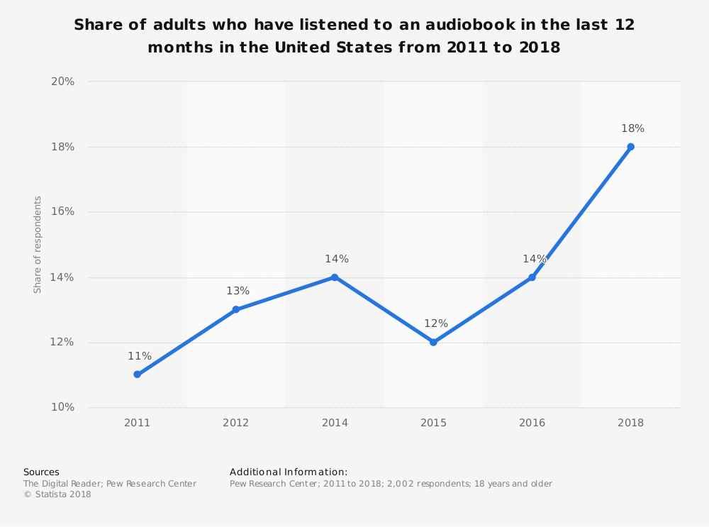 Estadísticas de la industria de audiolibros por oyente Penetración en el mercado