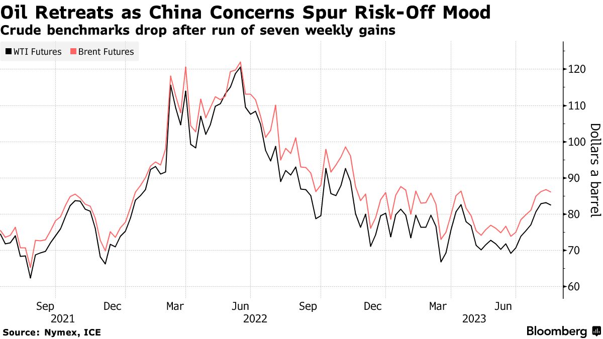 Oil declines (Source: Nymex, ICE)