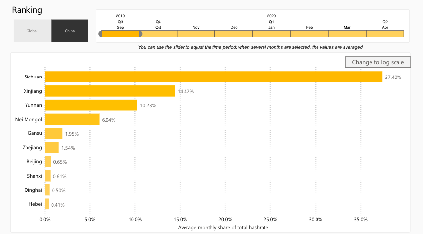 Estimated Hashrate Distribution for September 2019