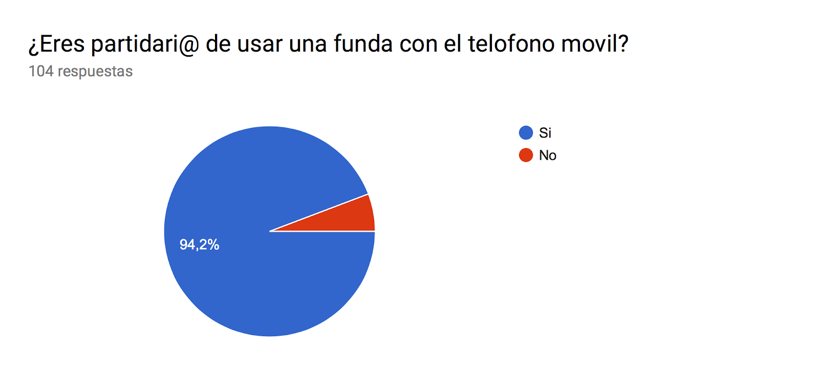 Gráfico de respuestas de formularios. Título de la pregunta: ¿Eres partidari@ de usar una funda con el telofono movil?. Número de respuestas: 104 respuestas.