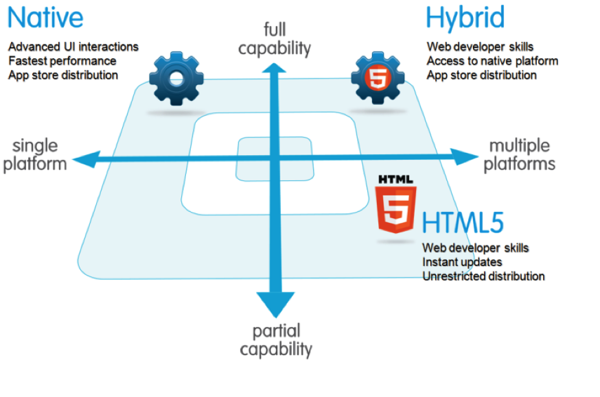 How to Build a Successful Mobile App Native, Hybrid or HTML5.png