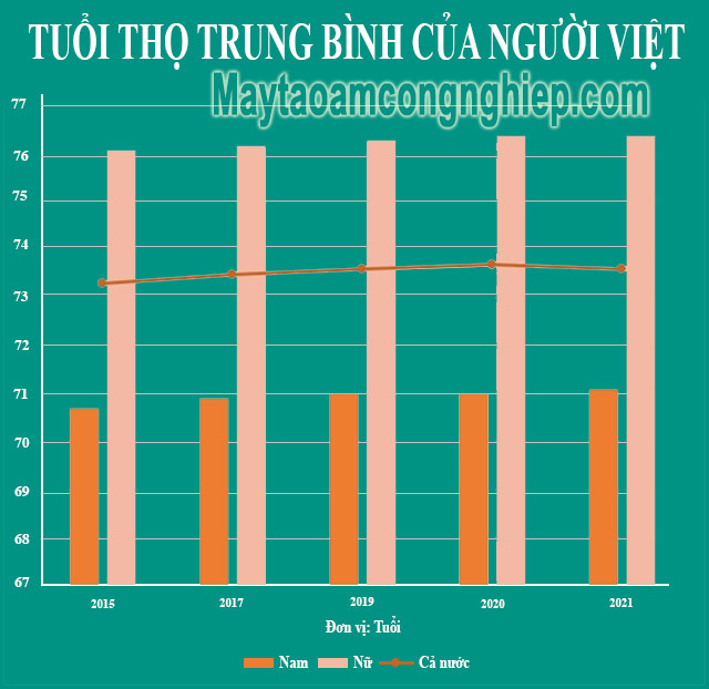Tính tuổi trung bình của người dân Việt Nam trong từng thời kỳ