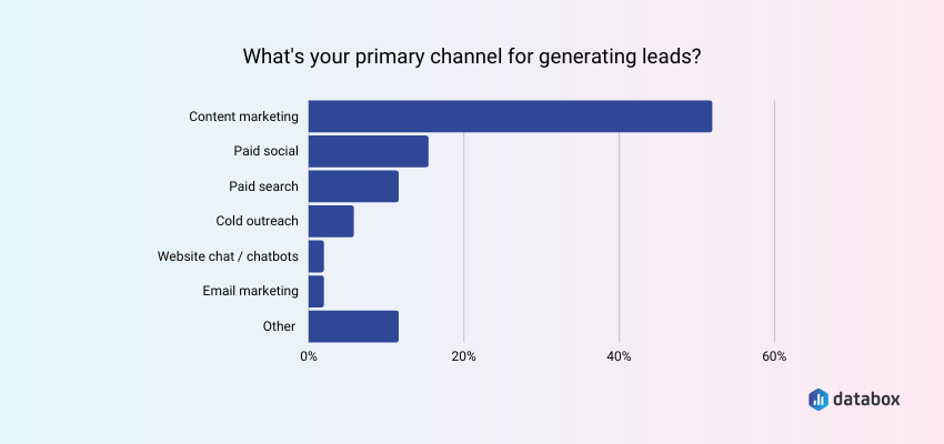 Primary channel for generating leads