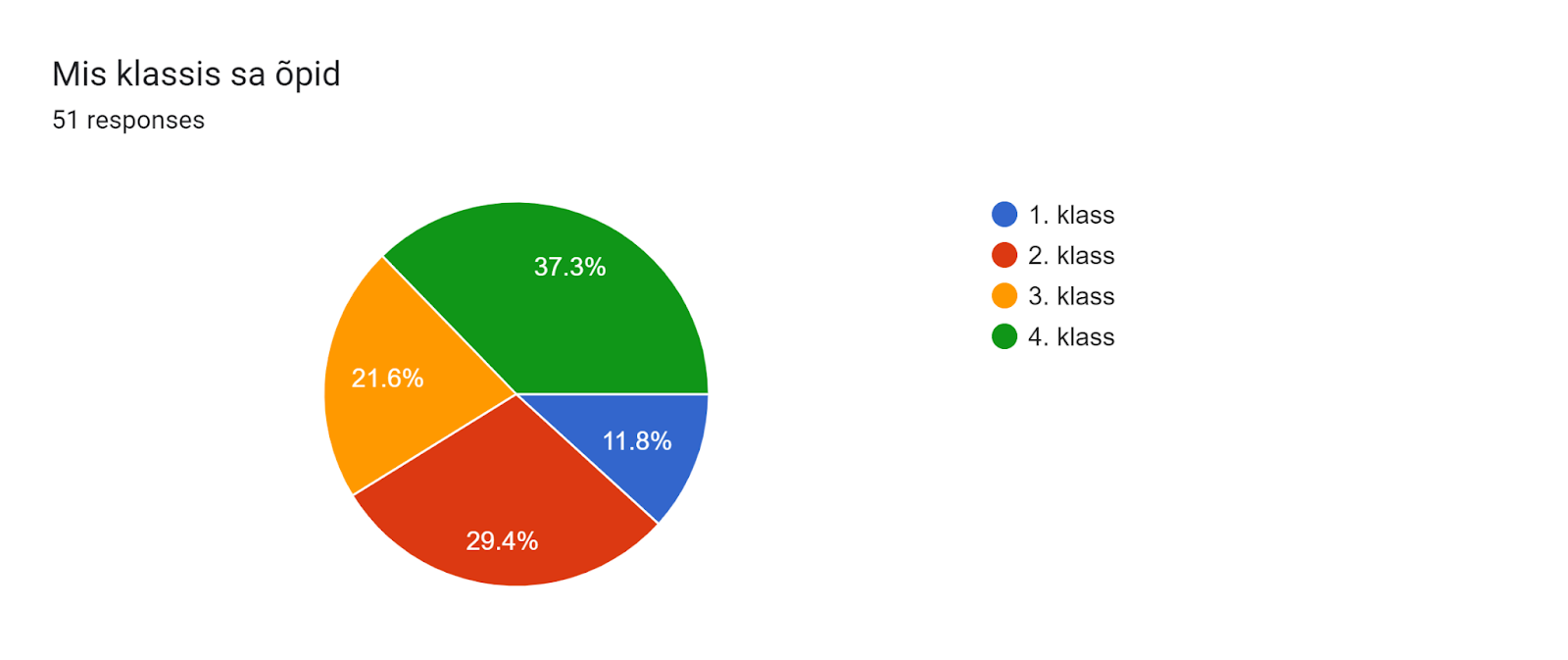 Forms response chart. Question title: Mis klassis sa õpid. Number of responses: 51 responses.