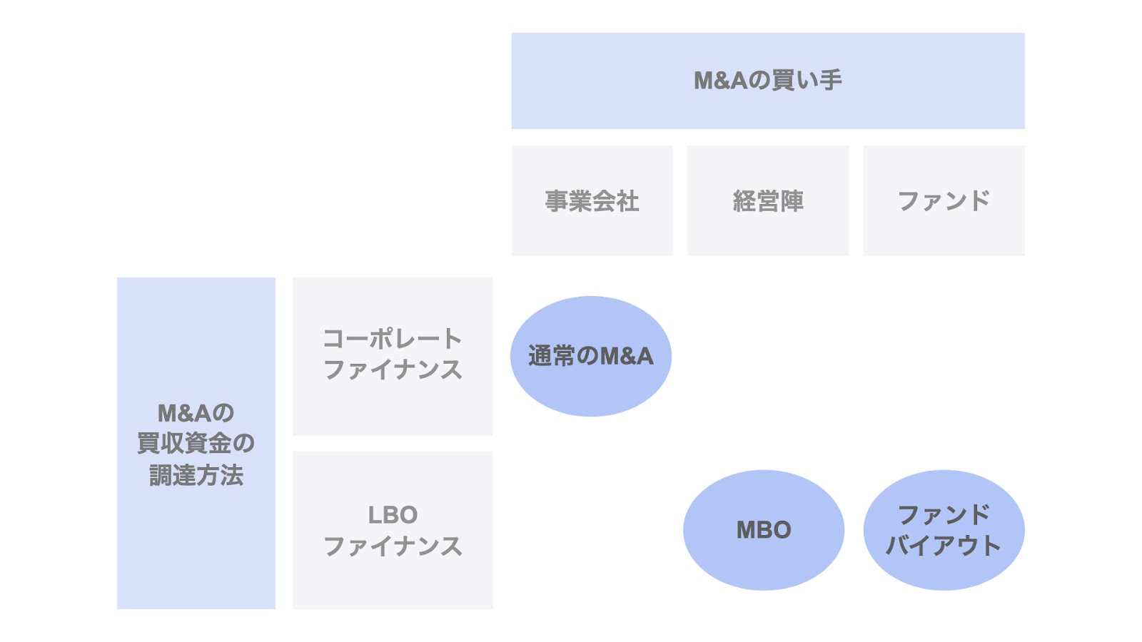 M&AとLBO・MBO・ファンドバイアウト