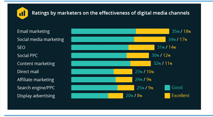 Effectiveness of digital media channels
