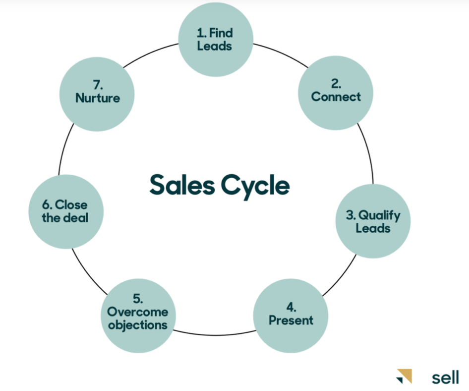 saas sales model, saas sales cycle