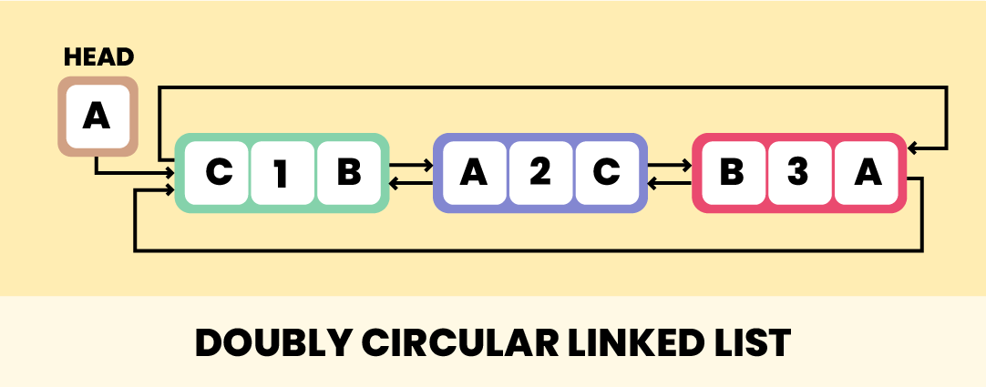 Doubly circular linked list