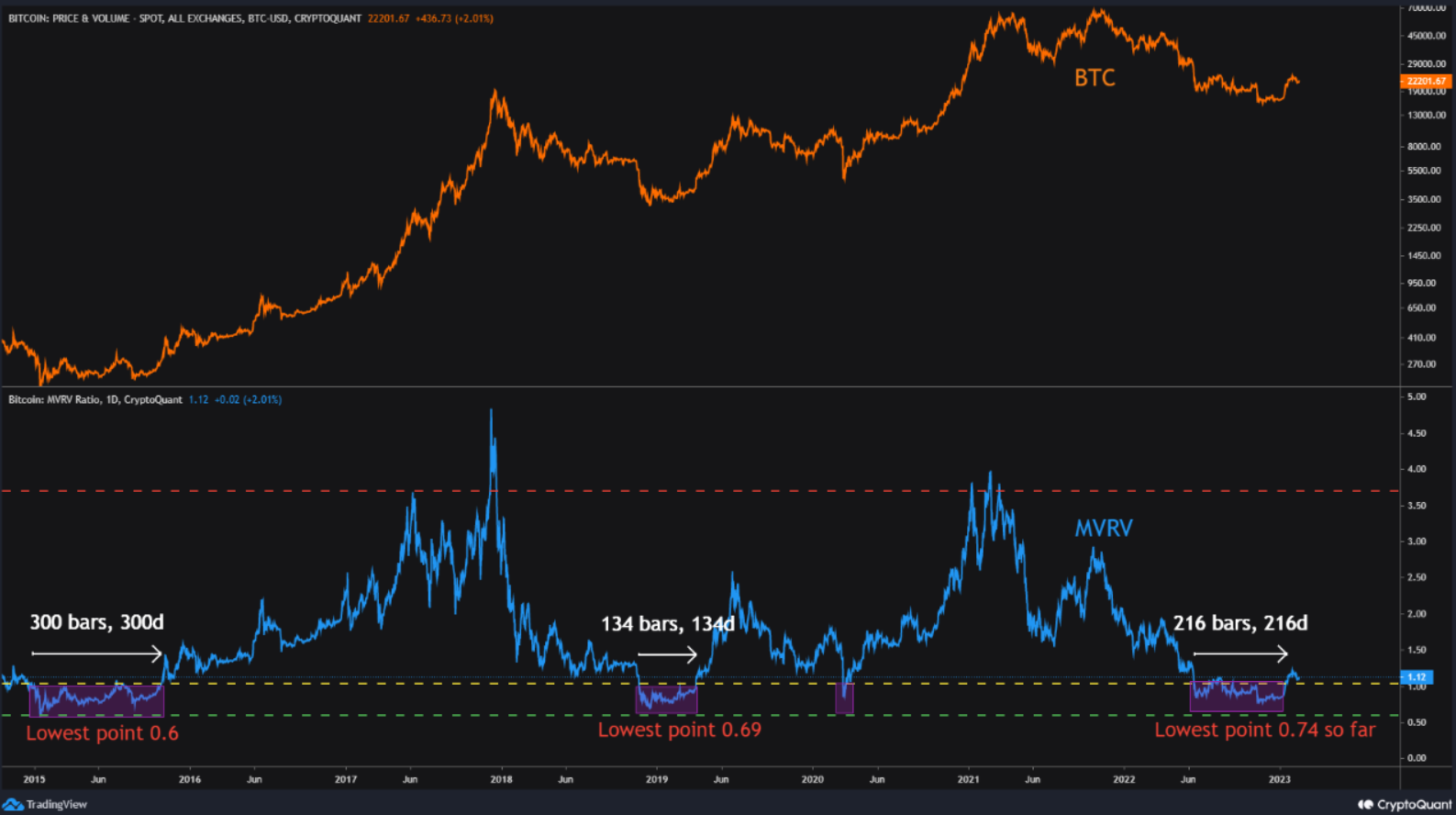 Bitcoin still above undervalued zone; Is 2023 best time to accumulate BTC?