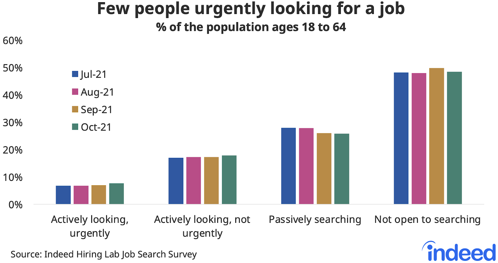 Bar chart titled “Few people urgently looking for a job.” 