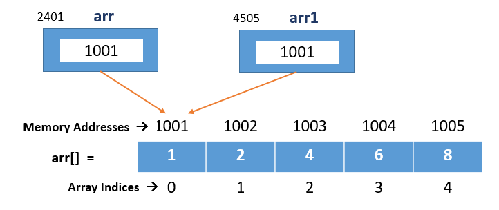 Implementing Array in Java - Shiksha Online