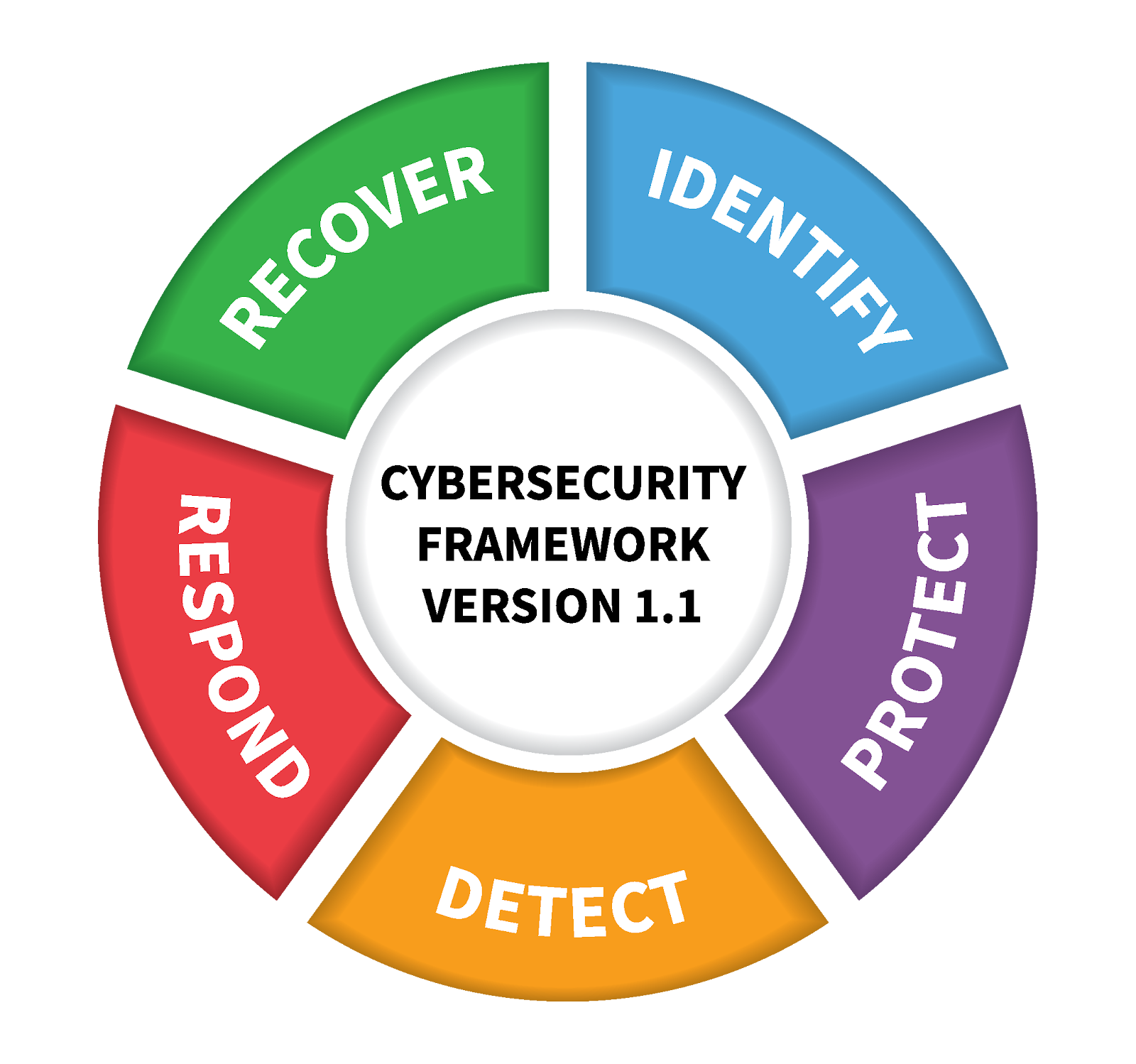 Circle with 5 colored, curved, trapezoid-shaped segments: Blue labeled “Identify,” purple labeled “Protect,” orange labeled “Detect,” red labeled “Respond,” green labeled “Recover.”  