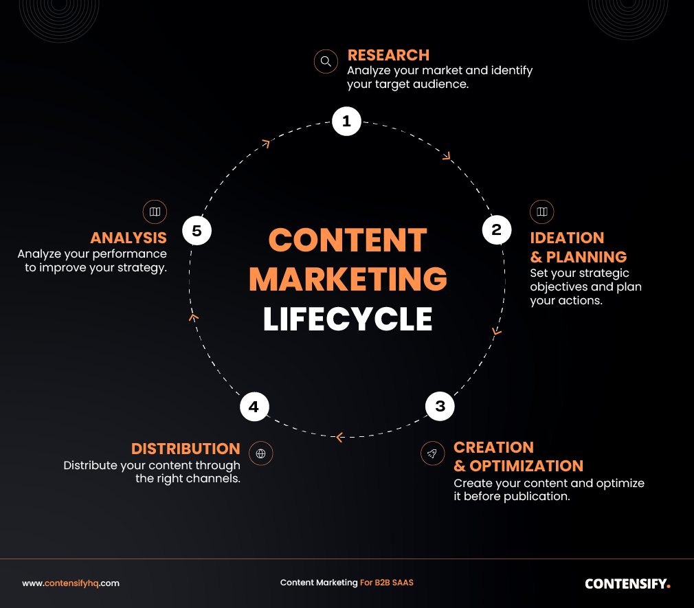content marketing lifecycle by Contensify