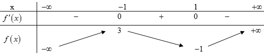 Cho hàm số (y = fleft( x right)) có đồ thị như hình sau. Có bao nhiêu giá trị nguyên của tham số (m) để phương trình (fleft( {sqrt {4 - {x^2}} } right) = m) có đúng 2 nghiệm phân biệt. 2