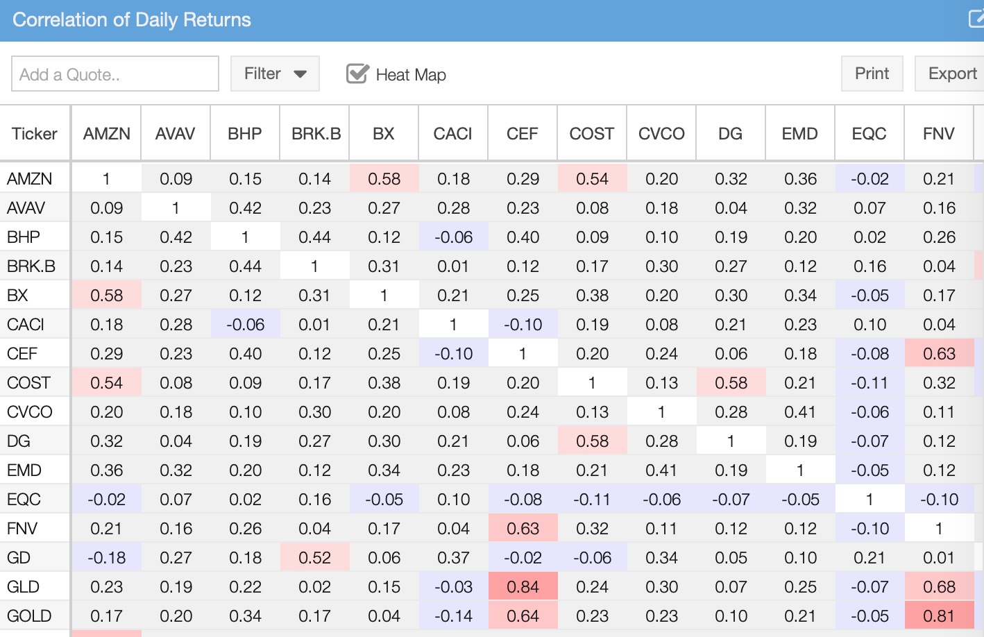 correlation of daily returns