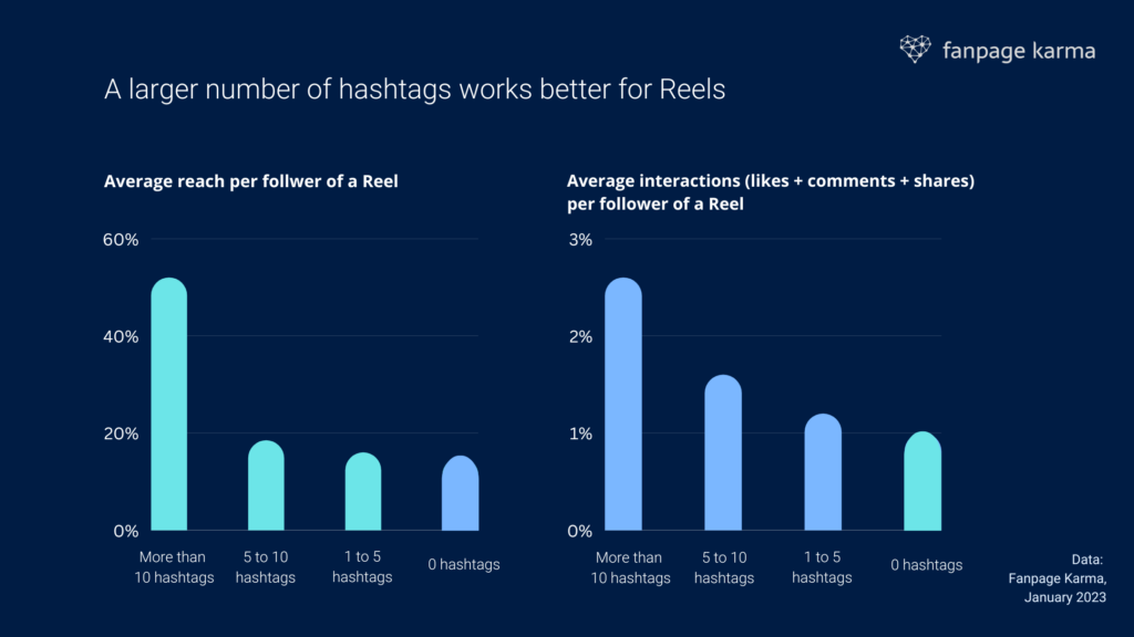 Nhiều hashtag Instagram mang đến phạm vi tiếp cận cao hơn