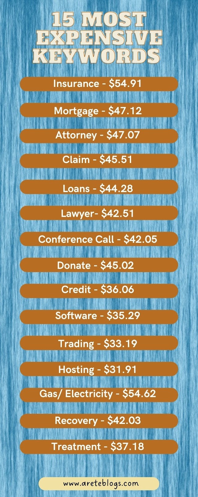 15 most expensive keywords
