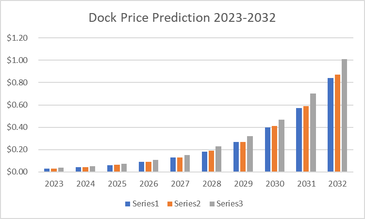 Dock Price Prediction 2023-2032: Is DOCK a Good Investment? 45