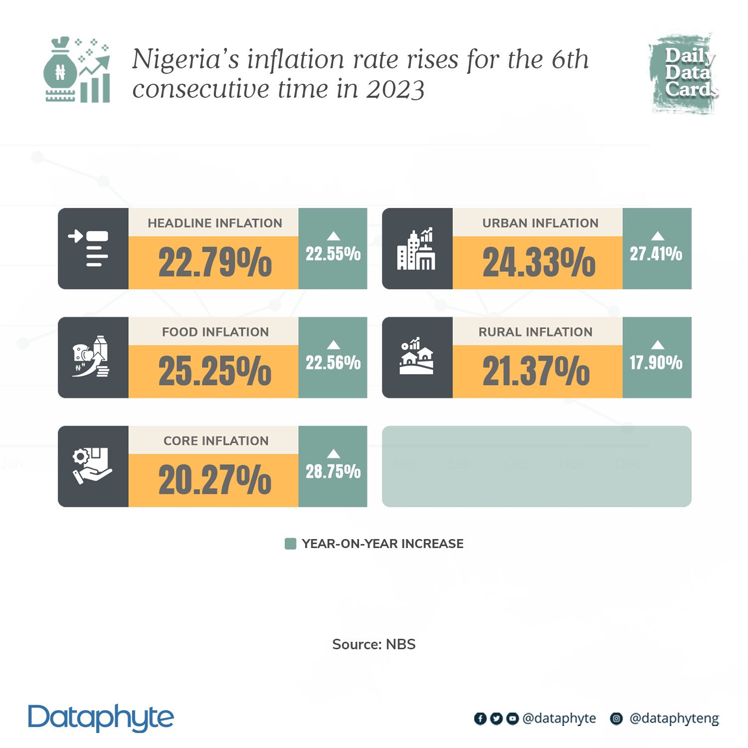 Inflation increases despite CBN’s increase of its interest rate