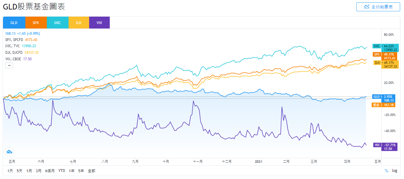 GLD股價和SPX、IXIC、DJI、VIX的走勢比較