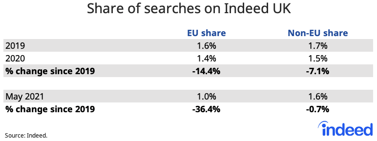 Table titled “Share of searches on Indeed UK.”