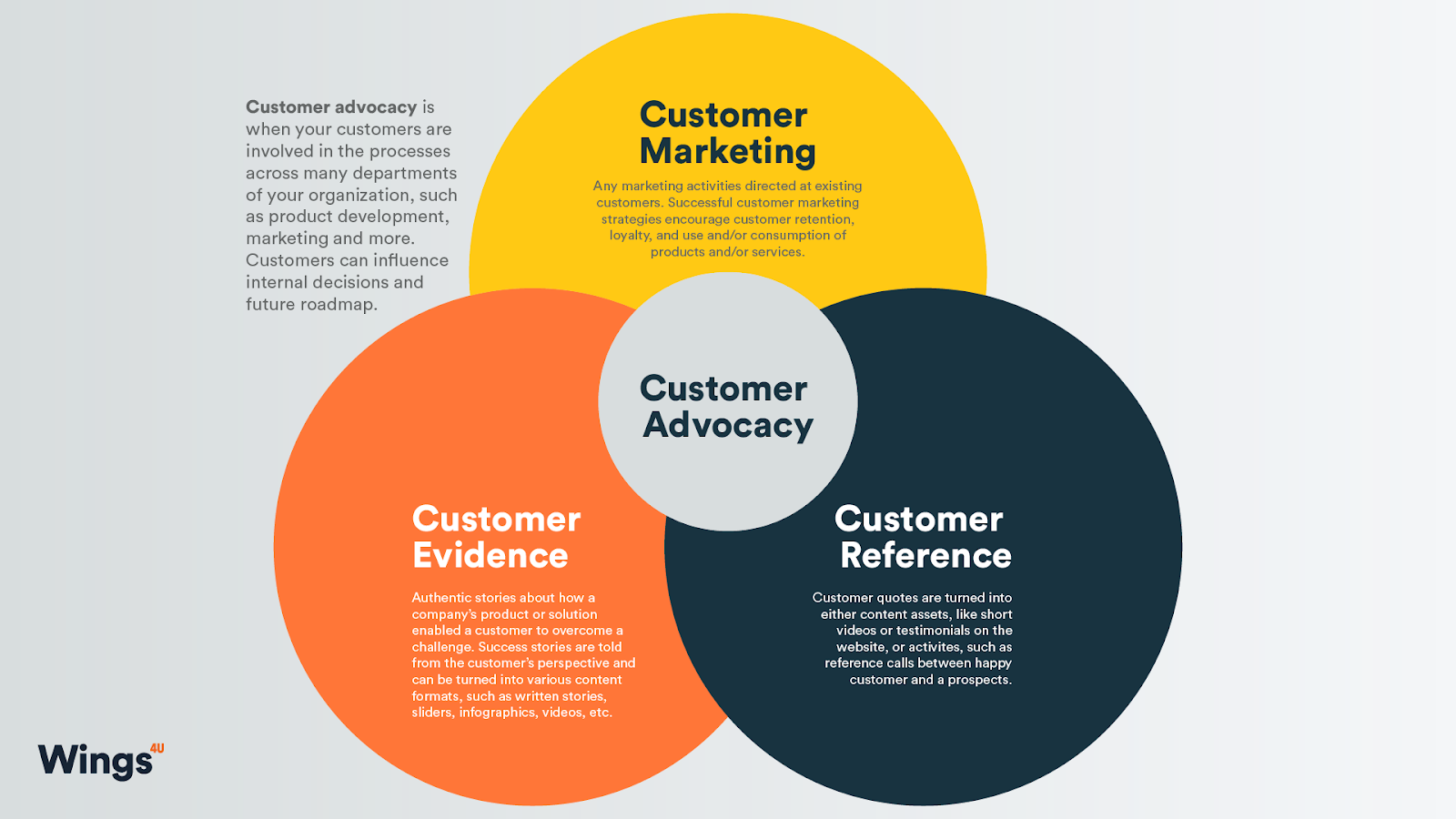Unraveling the Key Differences: Customer Marketing, Customer Advocacy, Customer Reference, and Customer Evidence